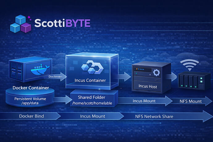 Data flow in containerized storage system