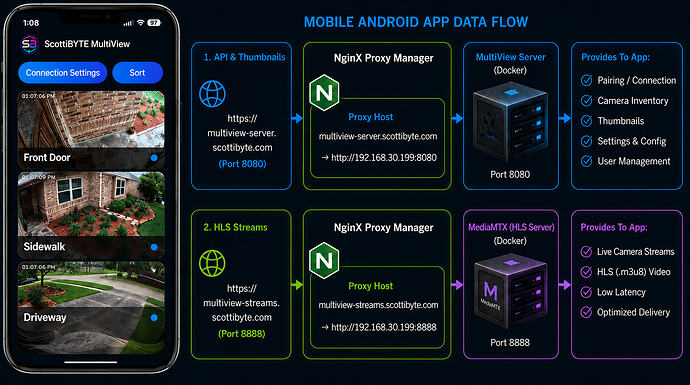 ScottiBYTE Multiview - Data Flow